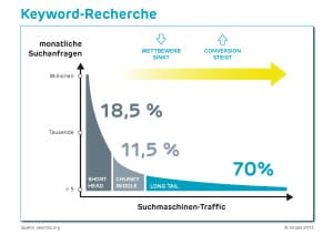 Abb. 1: Je nach Keyword-Art unterscheiden sich Suchvolumina, Wettbewerb und Conversion Quelle: seomoz.org