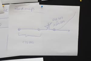 Immer gern in Startup Büros gesehen: Der Hockeystick