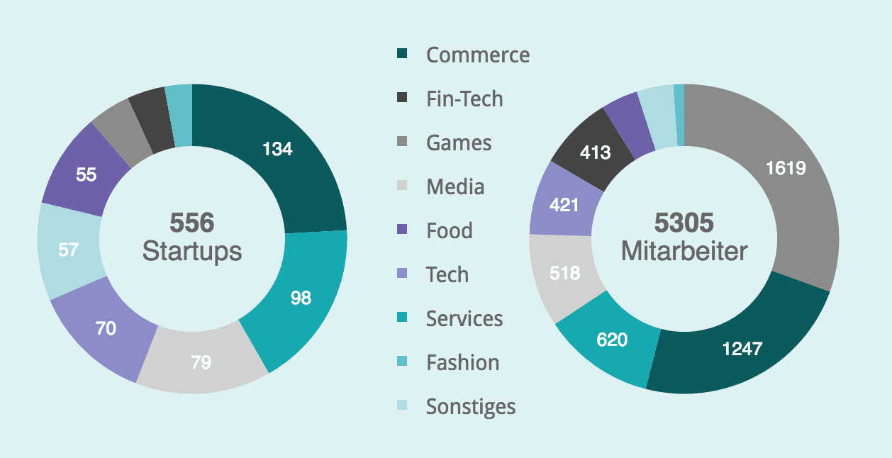 Der Hamburg Startup Monitor bietet über 550 Startups kostenloses Sichtbarkeit.