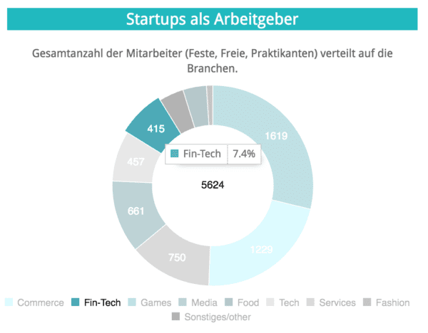 Anteil der Fintechs in Hamburg in der Branchenverteilung