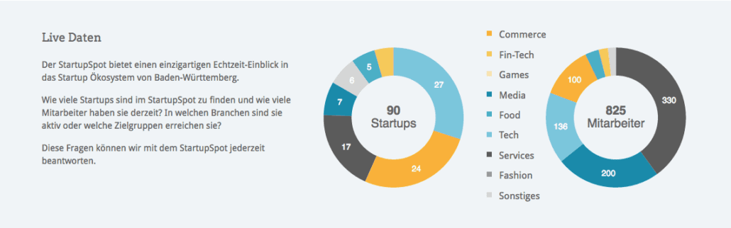 Ihr könnt euch Live Daten der Startups in Baden-Württemberg auf der StartupSpot Seite anschauen.