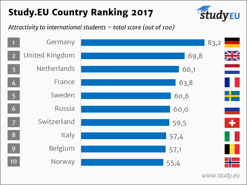 Source: Study.EU