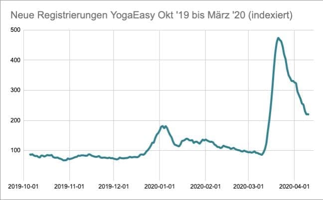 Neukunden YogaEasy