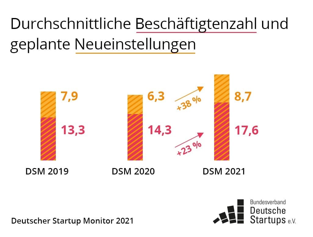 Deutscher Startup Monitor: Arbeitgeber