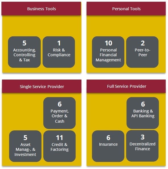 Die Fintech-Segmente in Hamburg laut German FinTech Report 2021