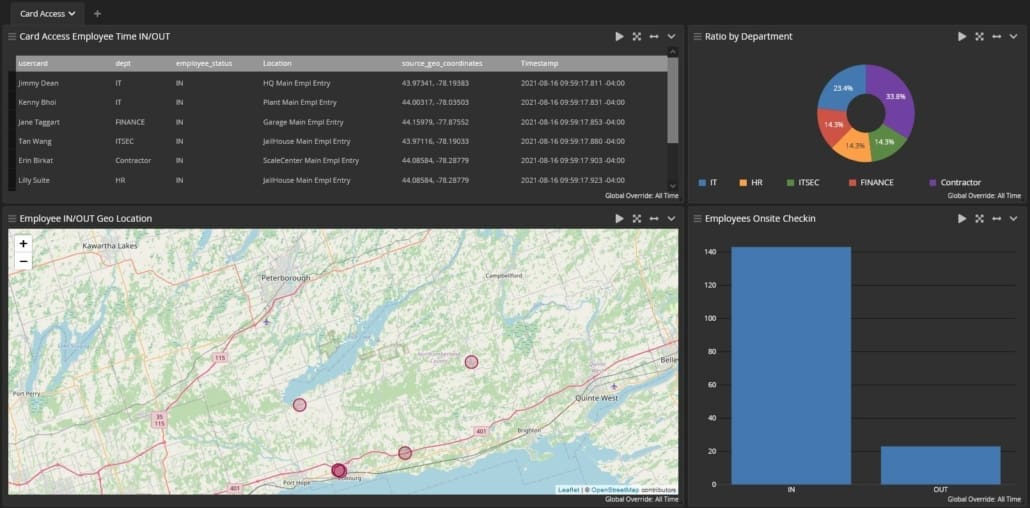 Diese mithilfe von Graylog erstellte Auswertung zeigt, wer sich wann und wo mit einer Karte Zugang verschafft hat.