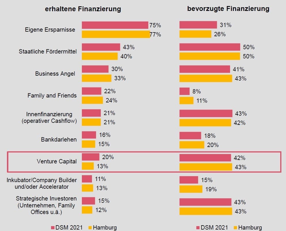 Deutscher Startup Monitor 2021 Hamburg: Finanzierungen