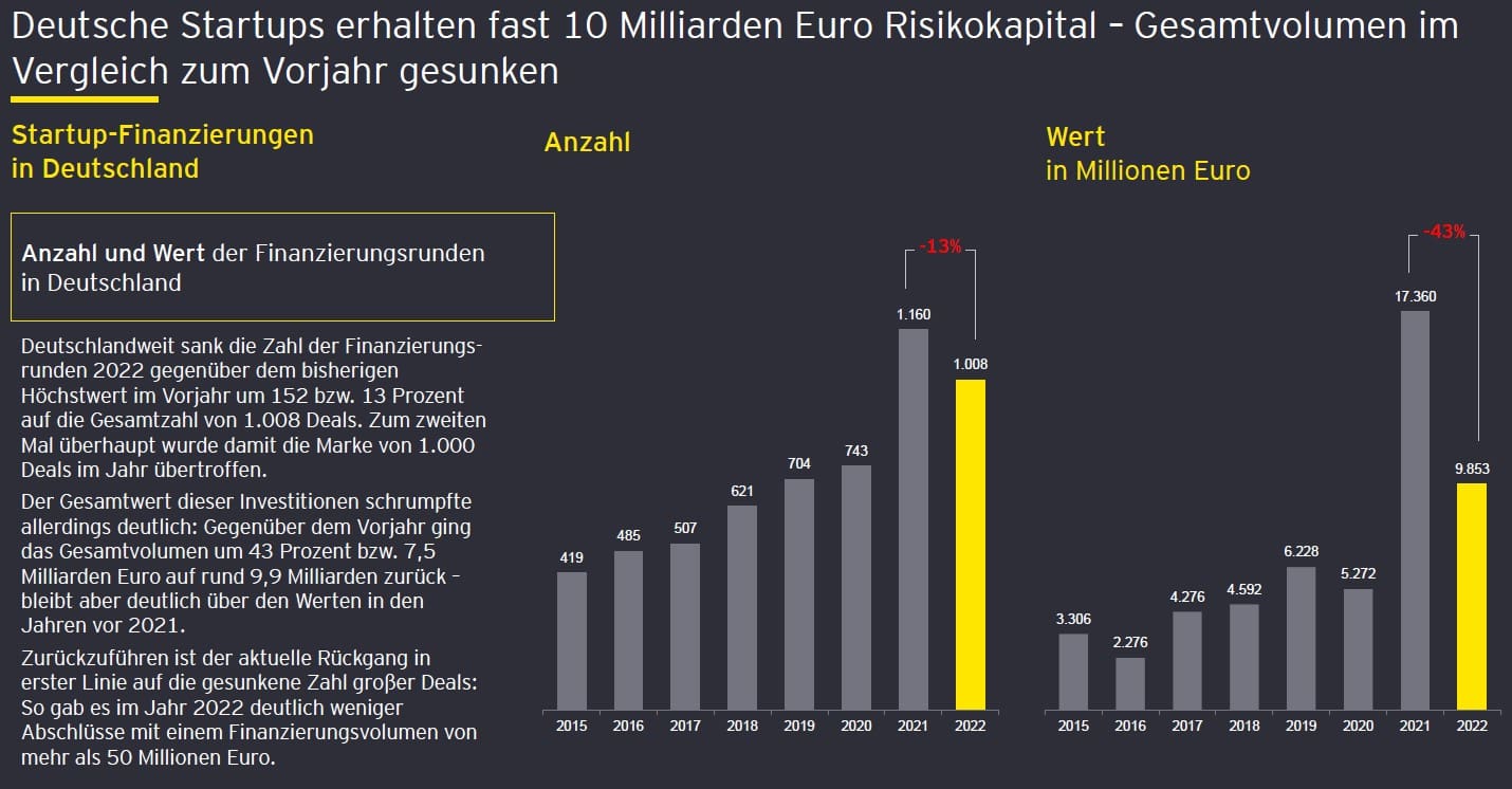 Diese Übersicht über Startup-Finanzierungen stammt aus dem EY Startup-Barometer für 2022.