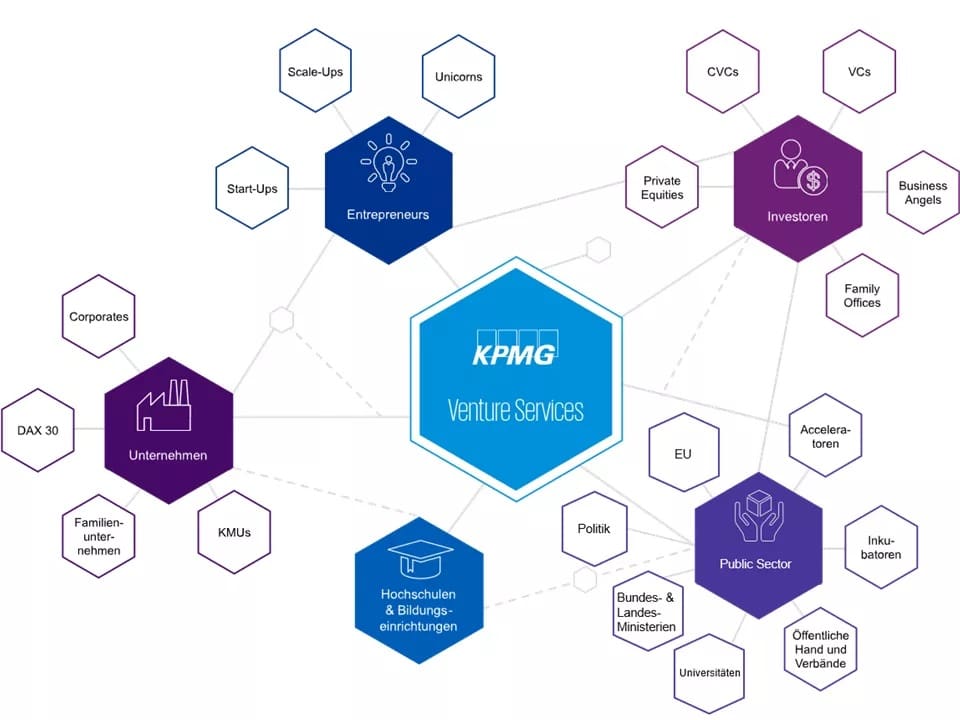 Ein großer Vorteil bei der Zusammenarbeit mit KPMG ist das weitreichende Netzwerk.