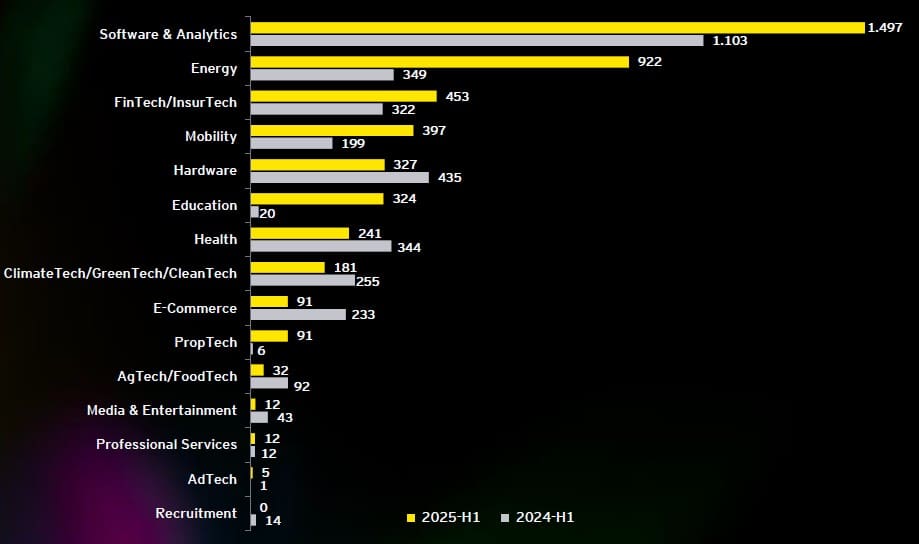 Verteilung der Finanzierungen nach Branchen in Millionen Euro (EY Startup-Barometer)
