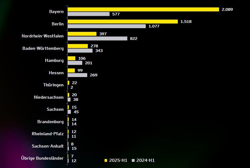 Verteilung der Finanzierungen nach Bundesländern in Millionen Euro (EY Startup-Barometer)