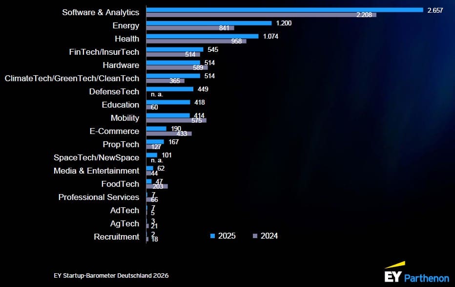 Finanzierungsvolumina nach Branchen