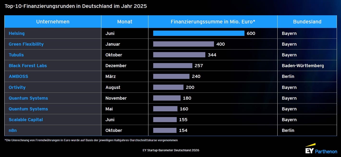 Bayern dominiert die Top 10 der größten Finanzierungsrunden.