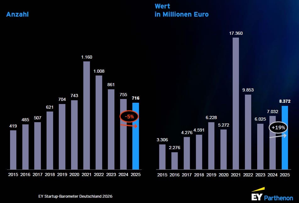 Übersicht über Zahl und Volumina der Finanzierungsrunden seit 2015